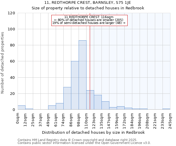 11, REDTHORPE CREST, BARNSLEY, S75 1JE: Size of property relative to detached houses houses in Redbrook