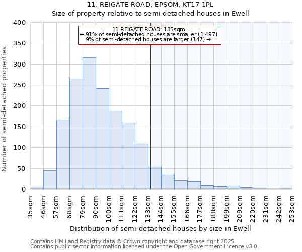 11, REIGATE ROAD, EPSOM, KT17 1PL: Size of property relative to semi-detached houses houses in Ewell