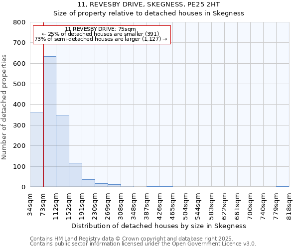 11, REVESBY DRIVE, SKEGNESS, PE25 2HT: Size of property relative to detached houses houses in Skegness
