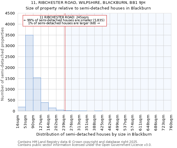 11, RIBCHESTER ROAD, WILPSHIRE, BLACKBURN, BB1 9JH: Size of property relative to semi-detached houses houses in Blackburn