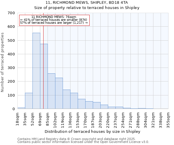 11, RICHMOND MEWS, SHIPLEY, BD18 4TA: Size of property relative to terraced houses houses in Shipley