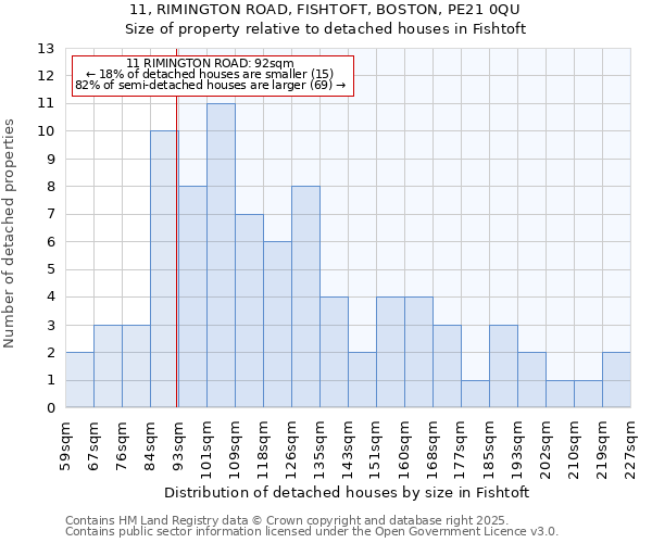 11, RIMINGTON ROAD, FISHTOFT, BOSTON, PE21 0QU: Size of property relative to detached houses houses in Fishtoft