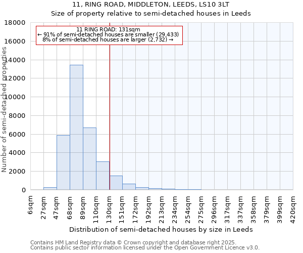 11, RING ROAD, MIDDLETON, LEEDS, LS10 3LT: Size of property relative to semi-detached houses houses in Leeds
