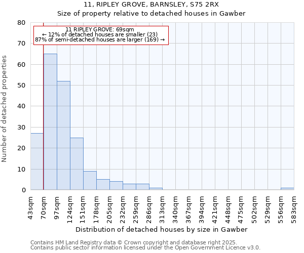 11, RIPLEY GROVE, BARNSLEY, S75 2RX: Size of property relative to detached houses houses in Gawber