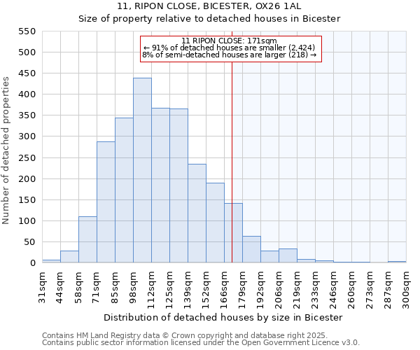 11, RIPON CLOSE, BICESTER, OX26 1AL: Size of property relative to detached houses houses in Bicester