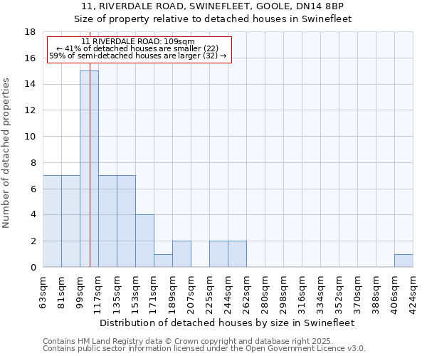 11, RIVERDALE ROAD, SWINEFLEET, GOOLE, DN14 8BP: Size of property relative to detached houses houses in Swinefleet