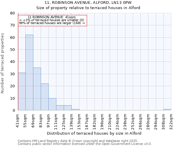 11, ROBINSON AVENUE, ALFORD, LN13 0PW: Size of property relative to terraced houses houses in Alford