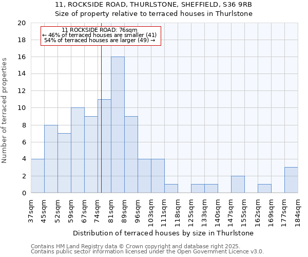11, ROCKSIDE ROAD, THURLSTONE, SHEFFIELD, S36 9RB: Size of property relative to terraced houses houses in Thurlstone