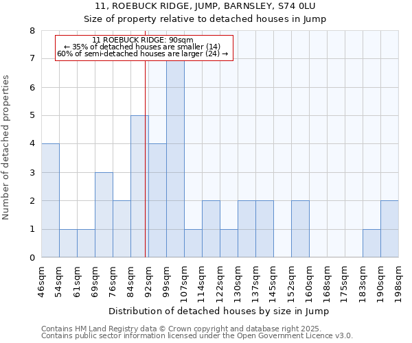 11, ROEBUCK RIDGE, JUMP, BARNSLEY, S74 0LU: Size of property relative to detached houses houses in Jump