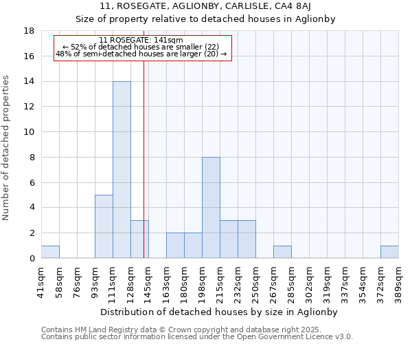 11, ROSEGATE, AGLIONBY, CARLISLE, CA4 8AJ: Size of property relative to detached houses houses in Aglionby