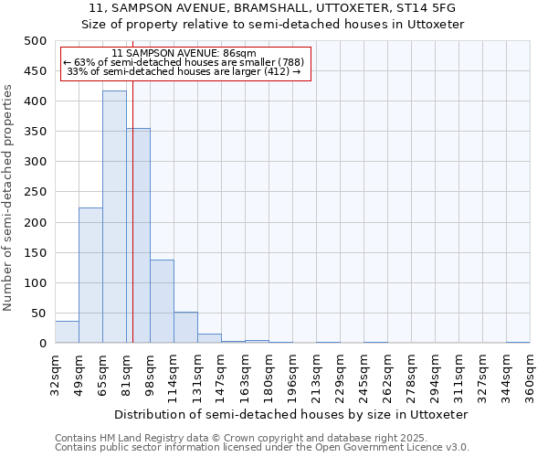 11, SAMPSON AVENUE, BRAMSHALL, UTTOXETER, ST14 5FG: Size of property relative to semi-detached houses houses in Uttoxeter