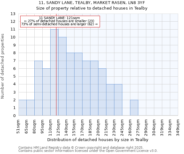 11, SANDY LANE, TEALBY, MARKET RASEN, LN8 3YF: Size of property relative to detached houses houses in Tealby