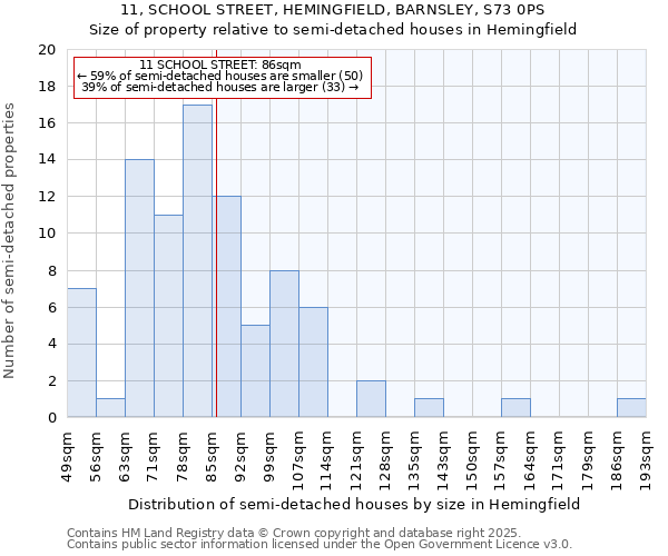 11, SCHOOL STREET, HEMINGFIELD, BARNSLEY, S73 0PS: Size of property relative to semi-detached houses houses in Hemingfield