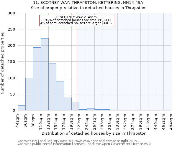 11, SCOTNEY WAY, THRAPSTON, KETTERING, NN14 4SA: Size of property relative to detached houses houses in Thrapston