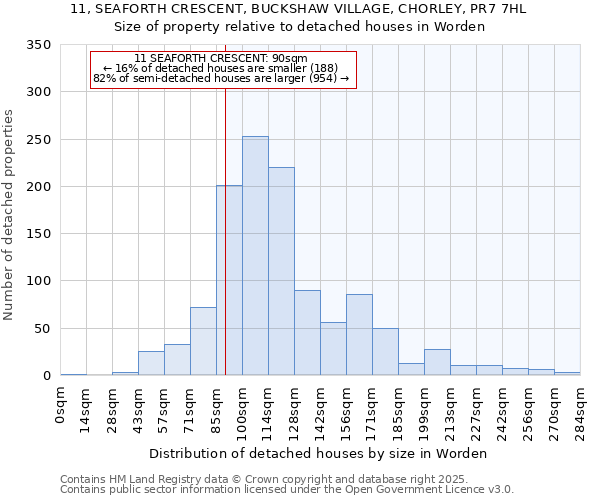 11, SEAFORTH CRESCENT, BUCKSHAW VILLAGE, CHORLEY, PR7 7HL: Size of property relative to detached houses houses in Worden