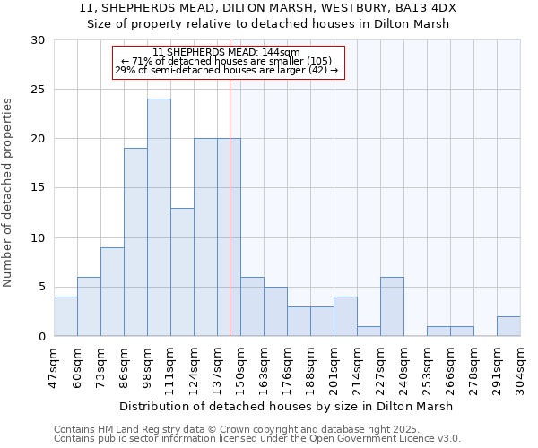 11, SHEPHERDS MEAD, DILTON MARSH, WESTBURY, BA13 4DX: Size of property relative to detached houses houses in Dilton Marsh
