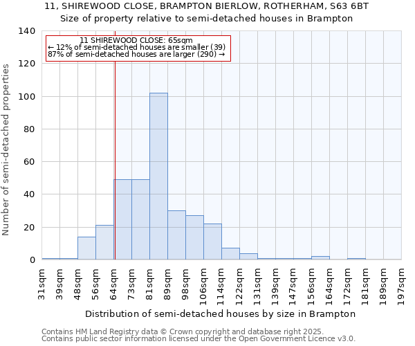 11, SHIREWOOD CLOSE, BRAMPTON BIERLOW, ROTHERHAM, S63 6BT: Size of property relative to semi-detached houses houses in Brampton