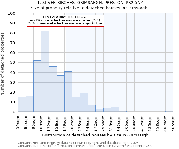 11, SILVER BIRCHES, GRIMSARGH, PRESTON, PR2 5NZ: Size of property relative to detached houses houses in Grimsargh