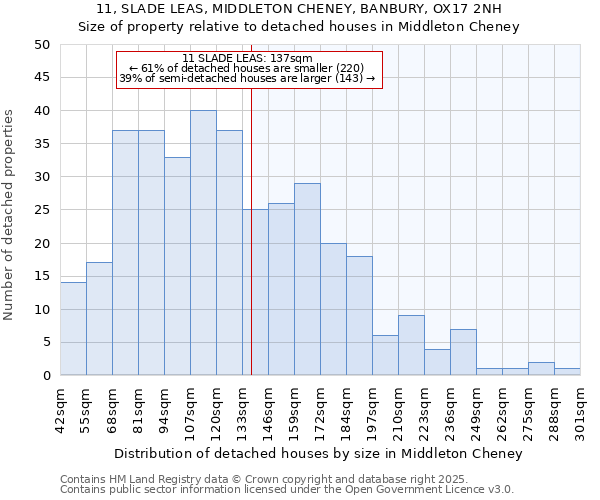 11, SLADE LEAS, MIDDLETON CHENEY, BANBURY, OX17 2NH: Size of property relative to detached houses houses in Middleton Cheney