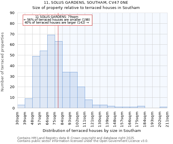 11, SOLUS GARDENS, SOUTHAM, CV47 0NE: Size of property relative to terraced houses houses in Southam