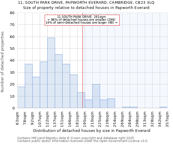 11, SOUTH PARK DRIVE, PAPWORTH EVERARD, CAMBRIDGE, CB23 3LQ: Size of property relative to detached houses houses in Papworth Everard