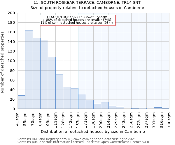 11, SOUTH ROSKEAR TERRACE, CAMBORNE, TR14 8NT: Size of property relative to detached houses houses in Camborne