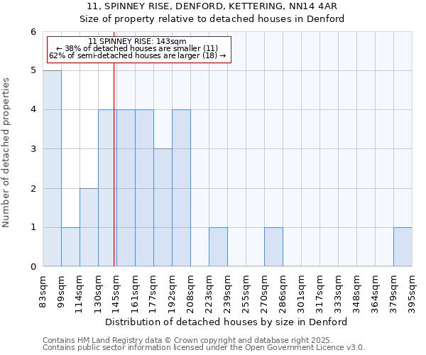 11, SPINNEY RISE, DENFORD, KETTERING, NN14 4AR: Size of property relative to detached houses houses in Denford