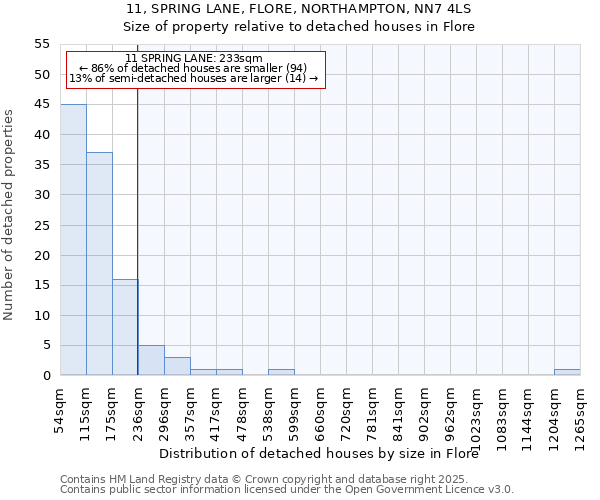 11, SPRING LANE, FLORE, NORTHAMPTON, NN7 4LS: Size of property relative to detached houses houses in Flore