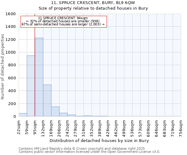 11, SPRUCE CRESCENT, BURY, BL9 6QW: Size of property relative to detached houses houses in Bury