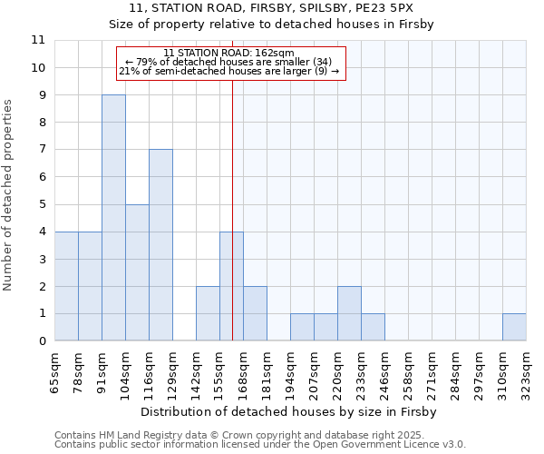 11, STATION ROAD, FIRSBY, SPILSBY, PE23 5PX: Size of property relative to detached houses houses in Firsby