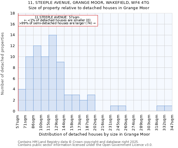 11, STEEPLE AVENUE, GRANGE MOOR, WAKEFIELD, WF4 4TG: Size of property relative to detached houses houses in Grange Moor