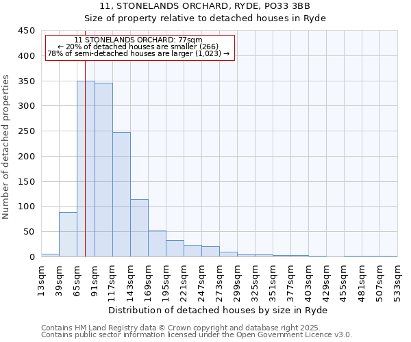 11, STONELANDS ORCHARD, RYDE, PO33 3BB: Size of property relative to detached houses houses in Ryde