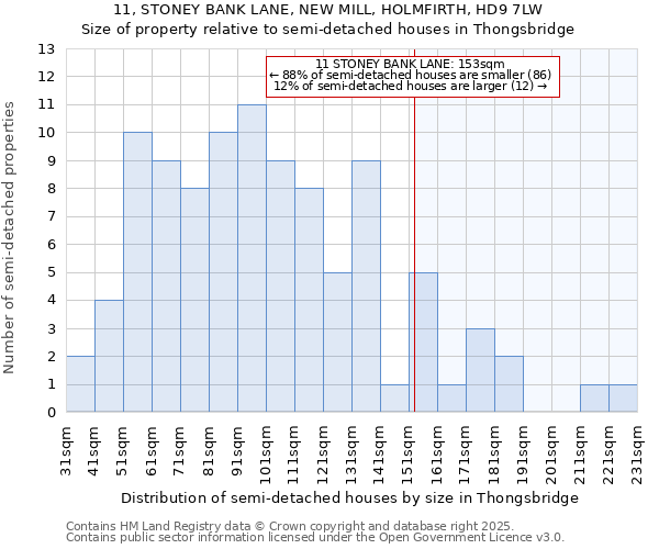 11, STONEY BANK LANE, NEW MILL, HOLMFIRTH, HD9 7LW: Size of property relative to semi-detached houses houses in Thongsbridge
