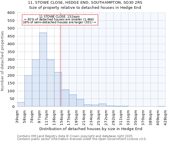 11, STOWE CLOSE, HEDGE END, SOUTHAMPTON, SO30 2RS: Size of property relative to detached houses houses in Hedge End