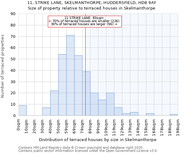 11, STRIKE LANE, SKELMANTHORPE, HUDDERSFIELD, HD8 9AY: Size of property relative to terraced houses houses in Skelmanthorpe