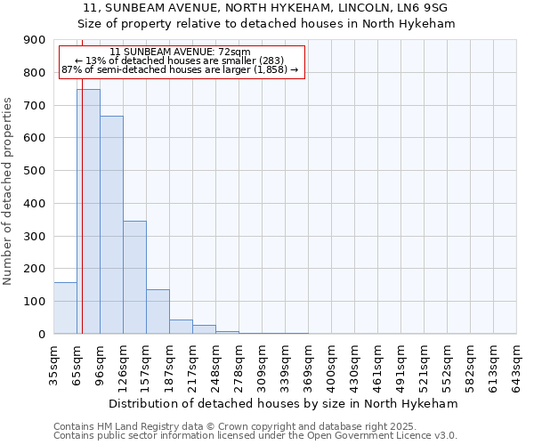 11, SUNBEAM AVENUE, NORTH HYKEHAM, LINCOLN, LN6 9SG: Size of property relative to detached houses houses in North Hykeham