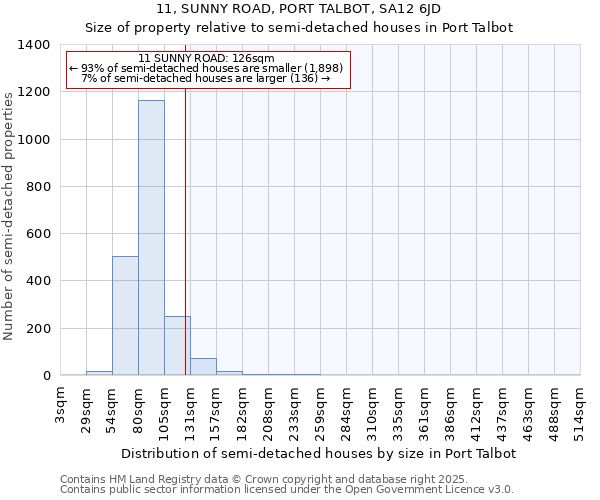 11, SUNNY ROAD, PORT TALBOT, SA12 6JD: Size of property relative to semi-detached houses houses in Port Talbot
