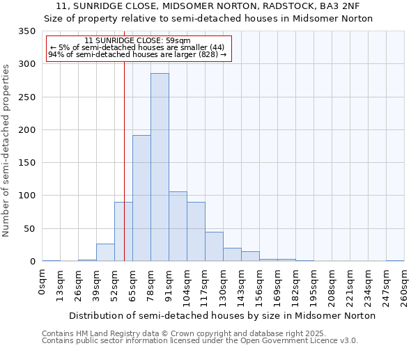 11, SUNRIDGE CLOSE, MIDSOMER NORTON, RADSTOCK, BA3 2NF: Size of property relative to semi-detached houses houses in Midsomer Norton