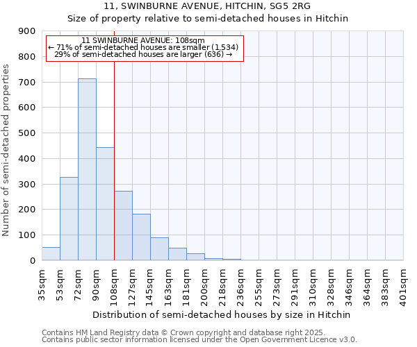 11, SWINBURNE AVENUE, HITCHIN, SG5 2RG: Size of property relative to semi-detached houses houses in Hitchin