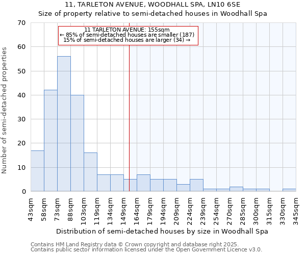 11, TARLETON AVENUE, WOODHALL SPA, LN10 6SE: Size of property relative to semi-detached houses houses in Woodhall Spa