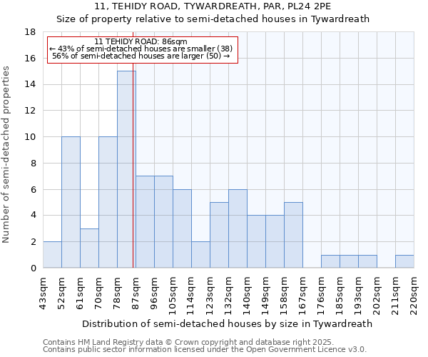 11, TEHIDY ROAD, TYWARDREATH, PAR, PL24 2PE: Size of property relative to semi-detached houses houses in Tywardreath