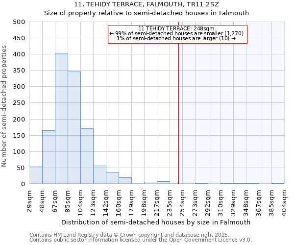 11, TEHIDY TERRACE, FALMOUTH, TR11 2SZ: Size of property relative to semi-detached houses houses in Falmouth
