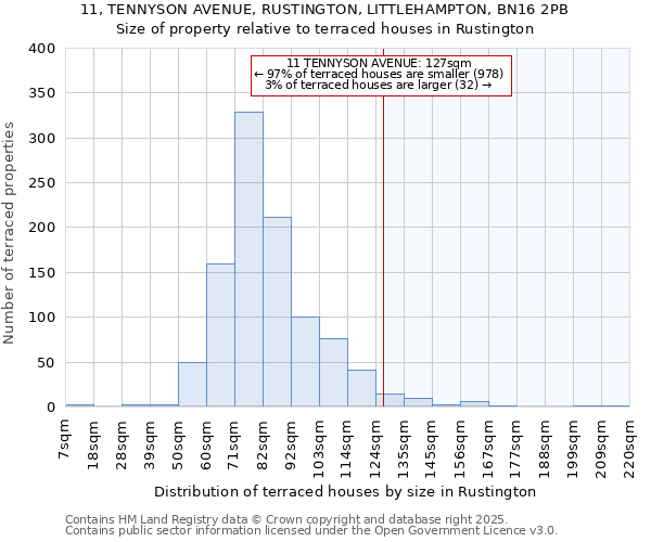 11, TENNYSON AVENUE, RUSTINGTON, LITTLEHAMPTON, BN16 2PB: Size of property relative to terraced houses houses in Rustington
