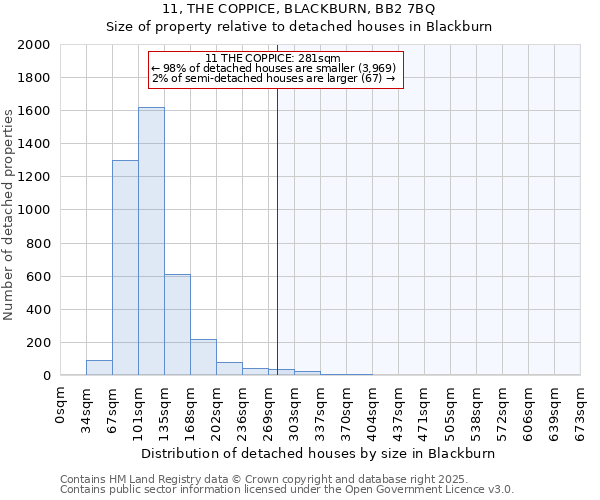 11, THE COPPICE, BLACKBURN, BB2 7BQ: Size of property relative to detached houses houses in Blackburn