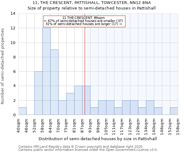 11, THE CRESCENT, PATTISHALL, TOWCESTER, NN12 8NA: Size of property relative to semi-detached houses houses in Pattishall
