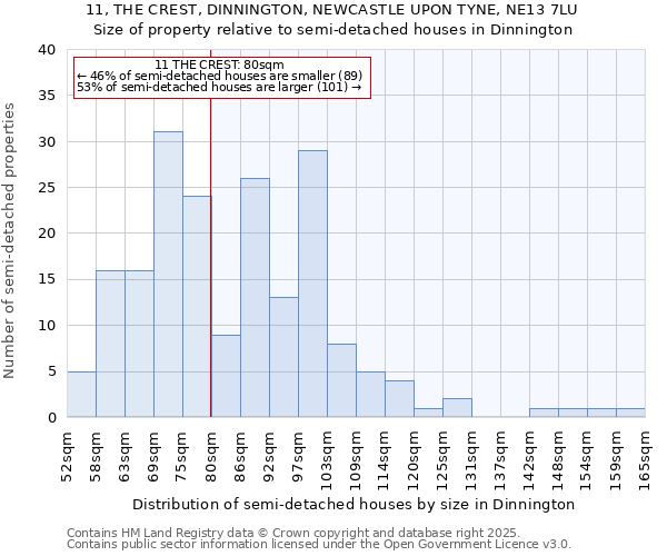 11, THE CREST, DINNINGTON, NEWCASTLE UPON TYNE, NE13 7LU: Size of property relative to semi-detached houses houses in Dinnington