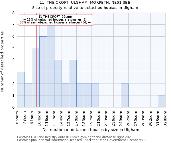 11, THE CROFT, ULGHAM, MORPETH, NE61 3BB: Size of property relative to detached houses houses in Ulgham