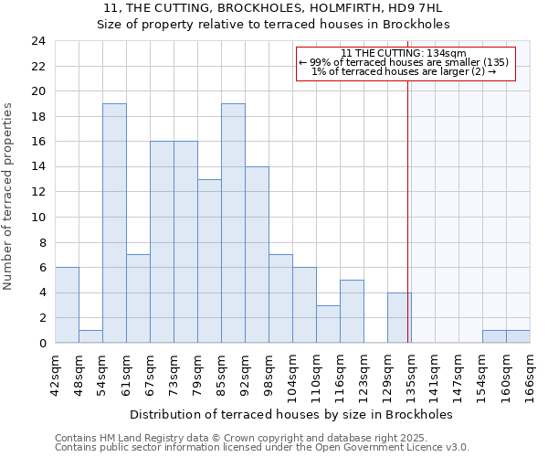 11, THE CUTTING, BROCKHOLES, HOLMFIRTH, HD9 7HL: Size of property relative to terraced houses houses in Brockholes