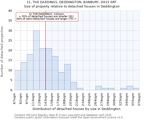 11, THE DAEDINGS, DEDDINGTON, BANBURY, OX15 0RT: Size of property relative to detached houses houses in Deddington