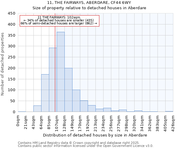 11, THE FAIRWAYS, ABERDARE, CF44 6WY: Size of property relative to detached houses houses in Aberdare